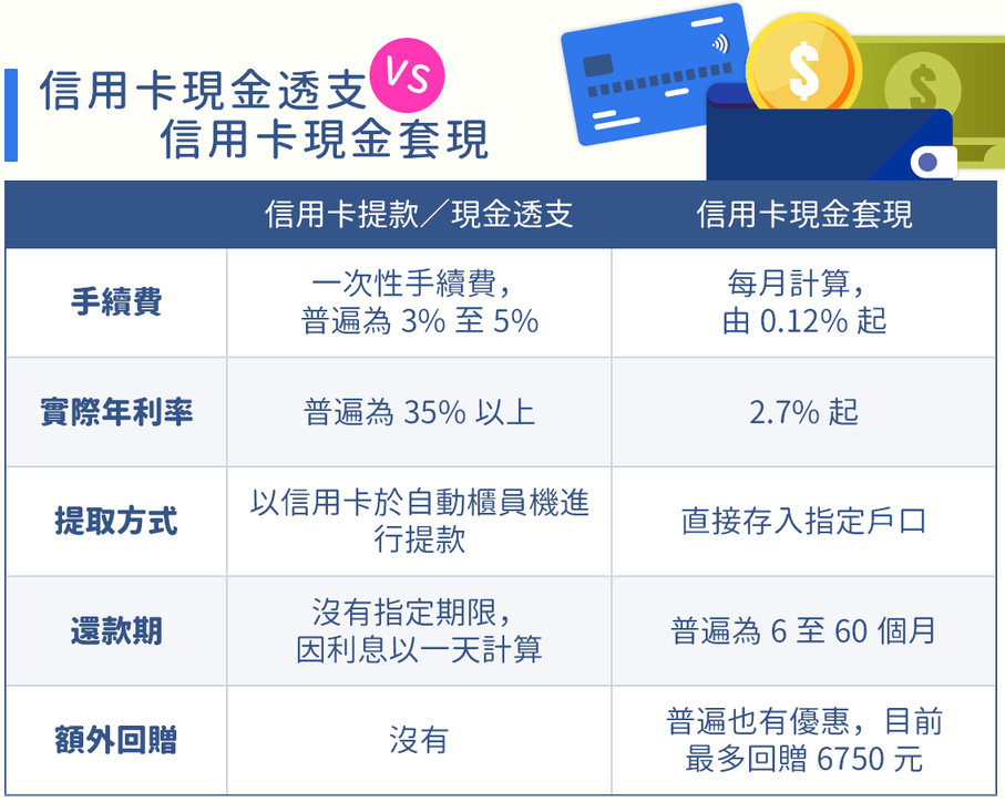 信用卡套現Vs現金透支！香港銀行信用卡借錢貸款優惠比較- 香港信用卡